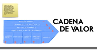 · Mktg y Vtas: mas o
menos porque en area
mktg se dan a conocer
bien como marca, pero
en ventas al no tener
ganancias estan mal.
· Servicios: no es 5 porque
hay insatifiscacion en
servicio, según tablas
caso.




                               ABASTECIMIENTO
                         DESARROLLO TECNOLÓGICO
                                                       --
                                                            5
                                                                    CADENA
                              RECURSOS HUMANOS
                   INFRAESTRUCTURA DE LA EMPRESA
                                                                4
                                                                    5DE VALOR
  LOGÍSTICA
            OPERACIONES LOGÍSTICA          MARKETING
                                                       SERVICIOS
  INTERNA               EXTERNA            Y VENTAS


5                         5        5       2           4
 