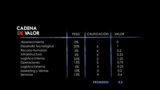 CADENA
DE VALOR                  PESO   CALIFICACIÓN   VALOR

 Abastecimiento           0%          -          0
 Desarrollo Tecnológico   20%         5          1
 Recurso Humanos          5%          4          0,2
 Infraestructura          5%          5          0,25
 Logística Interna        25%         5          1,25
 Operaciones              15%         5          0,75
 Logística Externa         5%         5          0,25
 Marketing y Ventas       10%         2          0,2
 Servicios                15%         4           0,6

                                    PROMEDIO     4,5
 