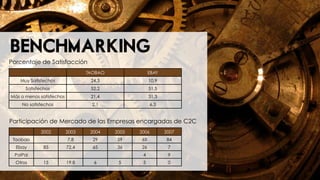 BENCHMARKING
Porcentaje de Satisfacción
                                 TAOBAO                EBAY
    Muy Satisfechos               24,3                 10,9
      Satisfechos                 52,2                 51,5
Más o menos satisfechos           21,4                 31,3
    No satisfechos                2,1                   6,3


Participación de Mercado de las Empresas encargadas de C2C
            2002          2003    2004    2005   2006         2007
 Taobao                   7,8      29      59     65           84
  Ebay        85          72,4     65      36     26           7
 PaiPai                                           4            9
  Otros       15          19,8     6       5      5            0
 
