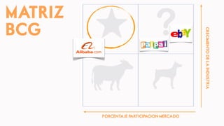 MATRIZ
BCG




                                            CRECIMIENTO DE LA INDUSTRIA
         PORCENTAJE PARTICIPACION MERCADO
 