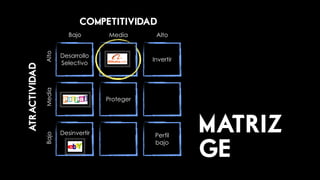 COMPETITIVIDAD
                          Bajo        Media      Alto

               Alto
                       Desarrollo
                                                Invertir
                       Selectivo
ATRACTIVIDAD
               Media




                                     Proteger




                       Desinvertir               Perfil
                                                           MATRIZ
               Bajo




                                                           GE
                                                 bajo
 