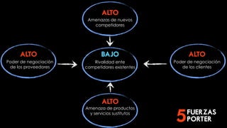 ALTO
                        Amenazas de nuevos
                          competidores




     ALTO                    BAJO                      ALTO
Poder de negociación      Rivalidad ente         Poder de negociación
 de los proveedores             Texto
                       competidores existentes      de los clientes




                              ALTO
                       Amenaza de productos
                        y servicios sustitutos
                                                  5   FUERZAS
                                                      PORTER
 
