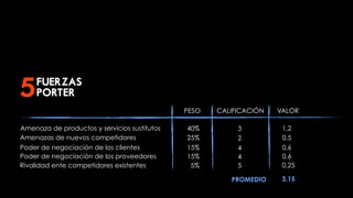 5    FUERZAS
     PORTER
                                              PESO   CALIFICACIÓN   VALOR

Amenaza de productos y servicios sustitutos   40%         3          1,2
Amenazas de nuevos competidores               25%         2          0,5
Poder de negociación de los clientes          15%         4          0,6
Poder de negociación de los proveedores       15%         4          0,6
Rivalidad ente competidores existentes         5%         5          0,25

                                                        PROMEDIO     3,15
 
