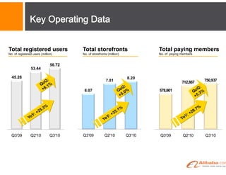 Key Operating Data
No. of registered users (million)
Total registered users
No. of storefronts (million)
Total storefronts
No. of paying members
Total paying members
578,901
712,867 750,937
Q3'09 Q2'10 Q3'10
6.07
7.81
8.20
Q3'09 Q2'10 Q3'10
45.28
53.44
56.72
Q3'09 Q2'10 Q3'10
 