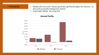 Alibaba vs amazon future | PDF