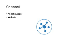 Channel
• Alibaba Apps
• Website
 
