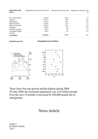 PRELIMINARY          Population at the end of June 2010   Change over previous year   Change over previous year
DATA                                                                                                        %


New South Wales                                7 238.8                       105.4                         1.5
Victoria                                       5 547.5                        99.3                         1.8
Queensland                                     4 516.4                        89.1                         2.0
South Australia                                1 644.6                        20.1                         1.2
Western Australia                              2 296.4                        49.1                         2.2
Tasmania                                         507.6                         4.4                         0.9
Northern Territory                               229.7                         3.5                         1.5
Australian Capital                               358.9                         6.3                         1.8
Territory
Australia(a)                                 22 342.4                        377.1                         1.7


Population growth                     Population Growth Rate




These show fast rate growth and the highest during 2009.
30 June 2009, the Australian population was 22.0 million people
Over the next 12 months it increased by 456,000 people due to
immigration.




                                        News Article


English 1
By Bradey Murphy
Task 2
 