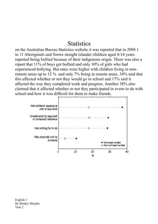 Statistics
on the Australian Bureau Statistics website it was reported that in 2008 1
in 11 Aboriginals and Torres straight islander children aged 4-14 years
reported being bullied because of their indigenous origin. There was also a
report that 11% of boys got bullied and only 10% of girls who had
experienced bullying. But rates were higher with children living in non-
remote areas up to 12 % and only 7% being in remote areas. 34% said that
this affected whether or not they would go to school and 17% said it
affected the way they completed work and progress. Another 38% also
claimed that it affected whether or not they participated in evens to do with
school and how it was difficult for them to make friends.




English 1
By Bradey Murphy
Task 2
 
