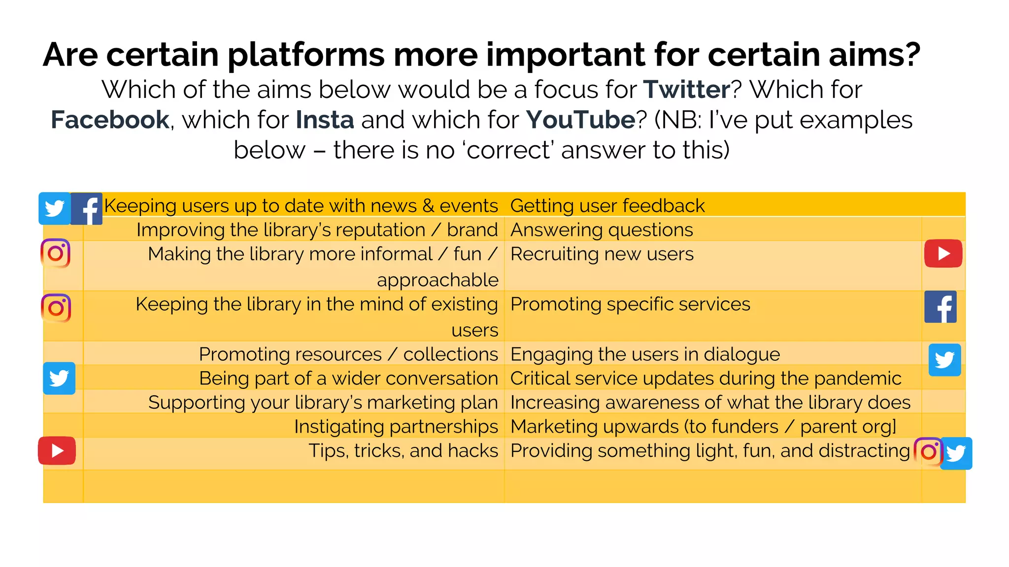 Keeping users up to date with news & events Getting user feedback
Improving the library’s reputation / brand Answering questions
Making the library more informal / fun /
approachable
Recruiting new users
Keeping the library in the mind of existing
users
Promoting specific services
Promoting resources / collections Engaging the users in dialogue
Being part of a wider conversation Critical service updates during the pandemic
Supporting your library’s marketing plan Increasing awareness of what the library does
Instigating partnerships Marketing upwards (to funders / parent org]
Tips, tricks, and hacks Providing something light, fun, and distracting
Are certain platforms more important for certain aims?
Which of the aims below would be a focus for Twitter? Which for
Facebook, which for Insta and which for YouTube? (NB: I’ve put examples
below – there is no ‘correct’ answer to this)
 