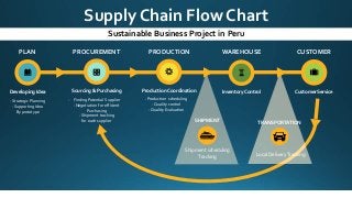 Supply Chain Flow Chart
Sustainable Business Project in Peru
Developing Idea
- Strategic Planning
- Supporting Idea
By prototype
PLAN
Production Coordination
- Production scheduling
- Quality control
- Quality Evaluation
PRODUCTION
Sourcing & Purchasing
- Finding Potential Supplier
- Negotiation for efficient
Purchasing
- Shipment tracking
for each supplier
PROCUREMENT
SHIPMENT
Shipment scheduling
Tracking
TRANSPORTATION
Local Delivery Tracking
WAREHOUSE
InventoryControl
CUSTOMER
CustomerService
 