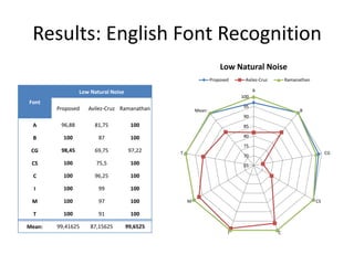 Results: English Font Recognition
                                                                   Low Natural Noise
                                                               Proposed    Avilez-Cruz       Ramanathan

                 Low Natural Noise                                              A
                                                                          100
Font
        Proposed    Avilez-Cruz Ramanathan                                 95
                                                       Mean:                                       B
                                                                           90
 A       96,88        81,75           100                                  85

 B        100           87            100                                  80

                                                                           75
 CG      98,45        69,75           97,22    T                                                               CG
                                                                           70
 CS       100          75,5           100                                  65

  C       100         96,25           100

  I       100           99            100

 M        100           97            100          M                                                      CS

  T       100           91            100

Mean:   99,41625     87,15625        99,6525
                                                                      I                  C
 