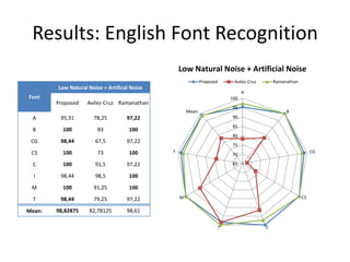 Results: English Font Recognition
                                                  Low Natural Noise + Artificial Noise
                                                              Proposed        Avilez-Cruz       Ramanathan
        Low Natural Noise + Artifical Noise
                                                                                   A
Font                                                                         100
        Proposed    Avilez-Cruz Ramanathan
                                                                              95
                                                      Mean:                                          B
 A       95,31        78,25         97,22                                     90
                                                                              85
  B       100           83           100
                                                                              80
 CG      98,44         67,5         97,22
                                                                              75
 CS       100           73           100      T                                                                   CG
                                                                              70

  C       100          91,5         97,22                                     65

  I      98,44         98,5          100

 M        100         91,25          100

  T      98,44        79,25         97,22         M                                                          CS

Mean:   98,82875    82,78125        98,61

                                                                         I                  C
 