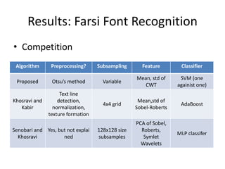 Results: Farsi Font Recognition
• Competition
 Algorithm      Preprocessing?     Subsampling      Feature        Classifier

                                                  Mean, std of     SVM (one
 Proposed       Otsu’s method        Variable
                                                     CWT          againist one)
                    Text line
Khosravi and       detection,                      Mean,std of
                                     4x4 grid                      AdaBoost
   Kabir         normalization,                   Sobel-Roberts
               texture formation
                                                  PCA of Sobel,
Senobari and Yes, but not explai   128x128 size     Roberts,
                                                                  MLP classifer
  Khosravi          ned            subsamples        Symlet
                                                    Wavelets
 
