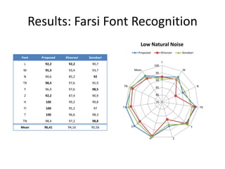 Results: Farsi Font Recognition
                                                      Low Natural Noise
                                                     Proposed         Khosravi       Senobari
Font    Proposed   Khosravi   Senobari
                                                                      L
 L        92,2       92,2       90,7                            100
 M        95,3       93,4       93,7               Mean                              M
                                                                 95
 N        90,6       85,2       92
                                                                 90
 TR       98,4       97,6       95,9
                                         TN                      85                             N
 Y        96,9       97,6       98,5
 Z        92,2       87,4       90,9                             80

 H        100        99,2       99,8                             75

 TI       100        95,2       97       T                                                          TR

 T        100        96,6       98,3
 TN       98,4       97,2       98,8
Mean     96,41      94,16      95,56          TI                                           Y


                                                            H                    Z
 