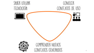 C0MPRENDER NUEVOS
CONTEXTOS GENERADOS 15
CONOCER
CONTEXTOS DE USO
SABER UTILIZAR
TECNOLOGÍA
 