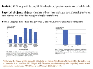 Decisión: 81 % muy satisfechas, 91 % volverían a operarse, aumento calidad de vida
Papel del cirujano: Mujeres cirujanas indican mas la cirugía contralateral, pacientes
mas activas e informadas escogen cirugía contralateral
Perfil: Mujeres mas educadas, jóvenes y activas, tumores en estadios iniciales
Nekhyudov L, Bower M, Herrinton LI, Altschuler A, Greene SM, Rolnick S, Elmore JG, Harris EL, Liu
A, Emmons KM, Fletcher SW, Geiger AM. Women's decision-making roles regarding contralateral
prophylactic mastectomy. J Natl Cancer Inst Monogr. 2005;(35):55-60.
 