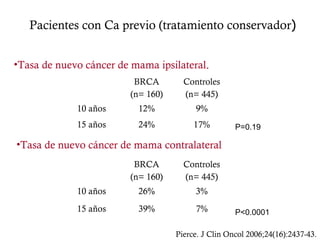 Pacientes con Ca previo (tratamiento conservador)
•Tasa de nuevo cáncer de mama ipsilateral.
Pierce. J Clin Oncol 2006;24(16):2437-43.
BRCA
(n= 160)
Controles
(n= 445)
10 años 12% 9%
15 años 24% 17%
BRCA
(n= 160)
Controles
(n= 445)
10 años 26% 3%
15 años 39% 7%
•Tasa de nuevo cáncer de mama contralateral
P=0.19
P<0.0001
 