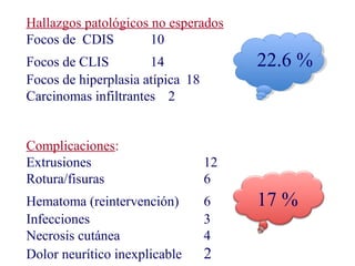 Hallazgos patológicos no esperados
Focos de CDIS 10
Focos de CLIS 14 22.6 %
Focos de hiperplasia atípica 18
Carcinomas infiltrantes 2
Complicaciones:
Extrusiones 12
Rotura/fisuras 6
Hematoma (reintervención) 6 17 %
Infecciones 3
Necrosis cutánea 4
Dolor neurítico inexplicable 2
 
