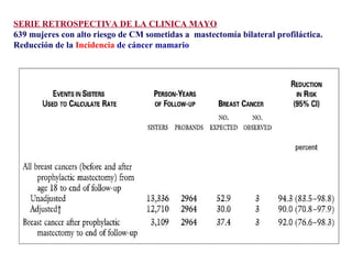 SERIE RETROSPECTIVA DE LA CLINICA MAYO
639 mujeres con alto riesgo de CM sometidas a mastectomía bilateral profiláctica.
Reducción de la Incidencia de cáncer mamario
 