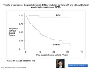 Time to breast cancer diagnosis in female BRCA1 mutation carriers with and without bilateral
prophylactic mastectomy (BPM).
Rebbeck T R et al. JCO 2004;22:1055-1062
©2004 by American Society of Clinical Oncology
 
