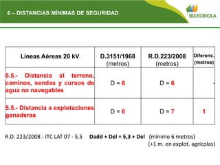 Del
6 – DISTANCIAS MÍNIMAS DE SEGURIDAD
Líneas Aéreas 20 kV D.3151/1968
(metros)
R.D.223/2008
(metros)
Diferenc.
(metros)
5.5.- Distancia al terreno,
caminos, sendas y cursos de
agua no navegables
D = 6 D = 6 -
5.5.- Distancia a explotaciones
ganaderas
D = 6 D = 7 1
R.D. 223/2008 - ITC LAT 07 - 5.5 Dadd + Del = 5,3 + Del (mínimo 6 metros)
(+1 m. en explot. agrícolas)
 