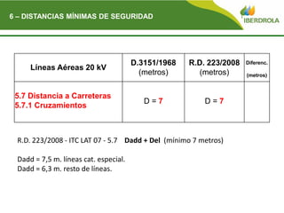Del
6 – DISTANCIAS MÍNIMAS DE SEGURIDAD
Líneas Aéreas 20 kV
D.3151/1968
(metros)
R.D. 223/2008
(metros)
Diferenc.
(metros)
5.7 Distancia a Carreteras
5.7.1 Cruzamientos
D = 7 D = 7
R.D. 223/2008 - ITC LAT 07 - 5.7 Dadd + Del (mínimo 7 metros)
Dadd = 7,5 m. líneas cat. especial.
Dadd = 6,3 m. resto de líneas.
 