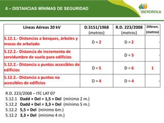 Del
Líneas Aéreas 20 kV D.3151/1968
(metros)
R.D. 223/2008
(metros)
Diferen.
(metros)
5.12.1.- Distancias a bosques, árboles y
masas de arbolado D = 2 D = 2 -
5.12.2.- Distancia de incremento de
servidumbre de vuelo para edificios D = 5 -
5.12.2.- Distancia a puntos accesibles de
edificios D = 5 D = 6 1
5.12.2.- Distancia a puntos no
accesibles de edificios D = 4 D = 4 -
6 – DISTANCIAS MÍNIMAS DE SEGURIDAD
R.D. 223/2008 – ITC LAT 07
5.12.1 Dadd + Del = 1,5 + Del (mínimo 2 m.)
5.12.2 Dadd + Del = 3,3 + Del (mínimo 5 m.)
5.12.2 5,5 + Del (mínimo 6m.)
5.12.2 3,3 + Del (mínimo 4 m.)
 