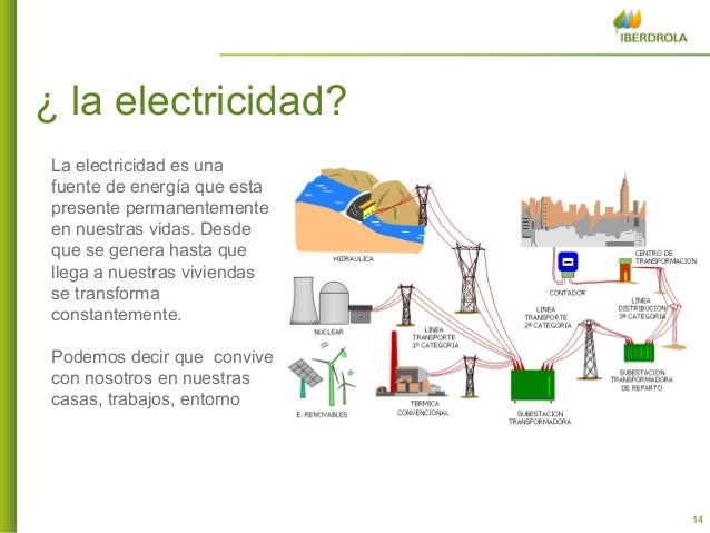 Recorrido que hace la energia electrica hasta el hogar