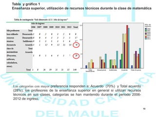 10
Tabla y gráfico 1
Enseñanza superior, utilización de recursos técnicos durante la clase de matemática
Las categorías con mayor preferencia responden a: Acuerdo (70%) y Total acuerdo
(28%), los profesores de la enseñanza superior en general si utilizan recursos
técnicos en sus clases, categorías se han mantenido durante el periodo 2006-
2012 de ingreso.
 