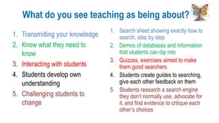 What do you see teaching as being about?
1. Transmitting your knowledge
2. Know what they need to
know
3. Interacting with students
4. Students develop own
understanding
5. Challenging students to
change
1. Search sheet showing exactly how to
search, step by step
2. Demos of databases and information
that students can dip into
3. Quizzes, exercises aimed to make
them good searchers
4. Students create guides to searching,
give each other feedback on them
5. Students research a search engine
they don’t normally use, advocate for
it, and find evidence to critique each
other’s choices
 