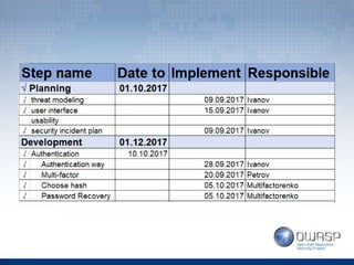 Lidiia 'Alice' Skalytska - Security Checklist for Web Developers