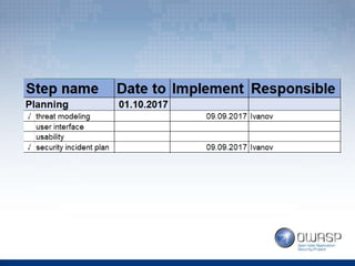 Lidiia 'Alice' Skalytska - Security Checklist for Web Developers