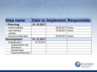 Lidiia 'Alice' Skalytska - Security Checklist for Web Developers