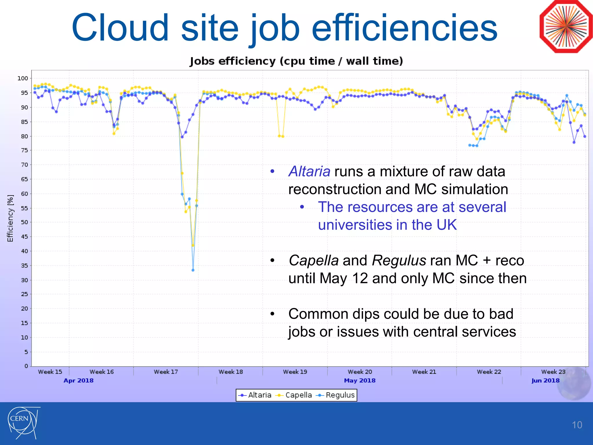 Cloud site job efficiencies
10
• Altaria runs a mixture of raw data
reconstruction and MC simulation
• The resources are at several
universities in the UK
• Capella and Regulus ran MC + reco
until May 12 and only MC since then
• Common dips could be due to bad
jobs or issues with central services
 