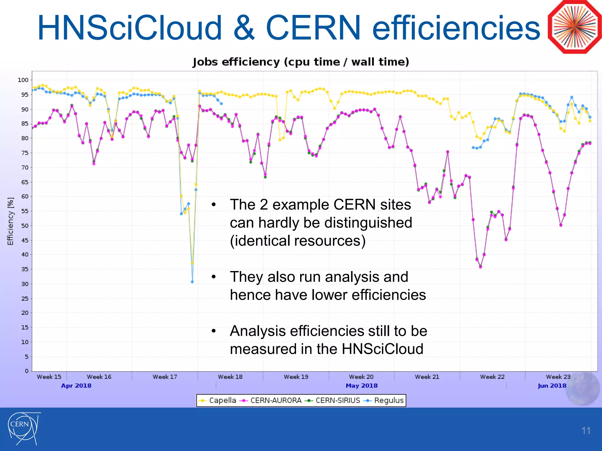 HNSciCloud & CERN efficiencies
11
• The 2 example CERN sites
can hardly be distinguished
(identical resources)
• They also run analysis and
hence have lower efficiencies
• Analysis efficiencies still to be
measured in the HNSciCloud
 