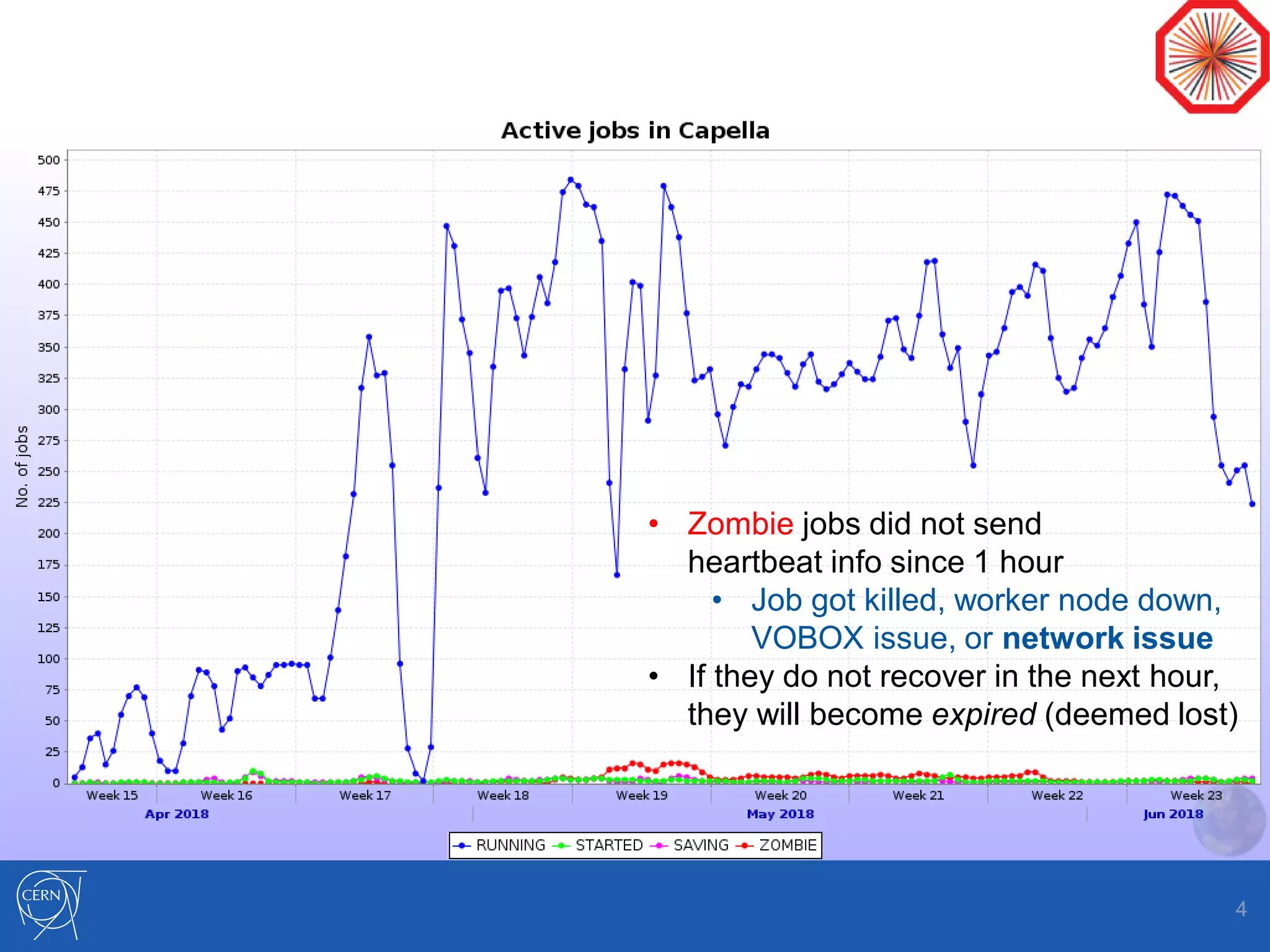 4
• Zombie jobs did not send
heartbeat info since 1 hour
• Job got killed, worker node down,
VOBOX issue, or network issue
• If they do not recover in the next hour,
they will become expired (deemed lost)
 