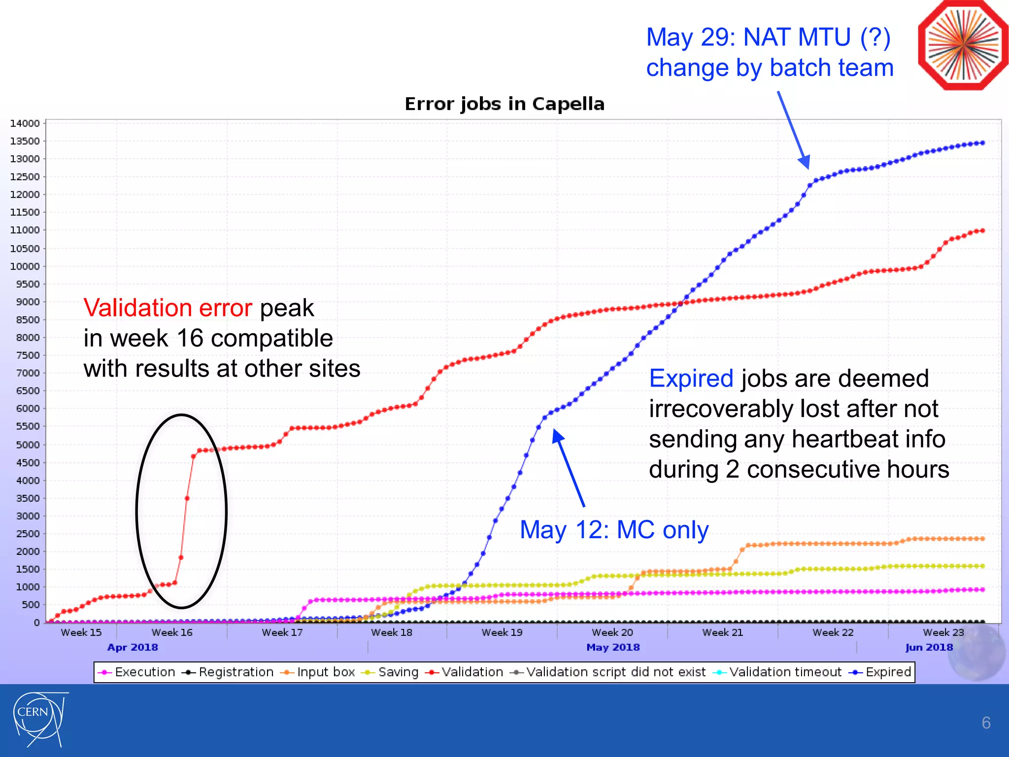 6
Expired jobs are deemed
irrecoverably lost after not
sending any heartbeat info
during 2 consecutive hours
Validation error peak
in week 16 compatible
with results at other sites
May 12: MC only
May 29: NAT MTU (?)
change by batch team
 
