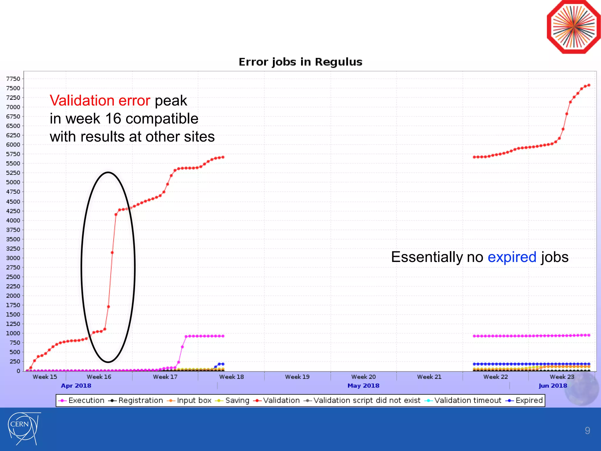 9
Validation error peak
in week 16 compatible
with results at other sites
Essentially no expired jobs
 