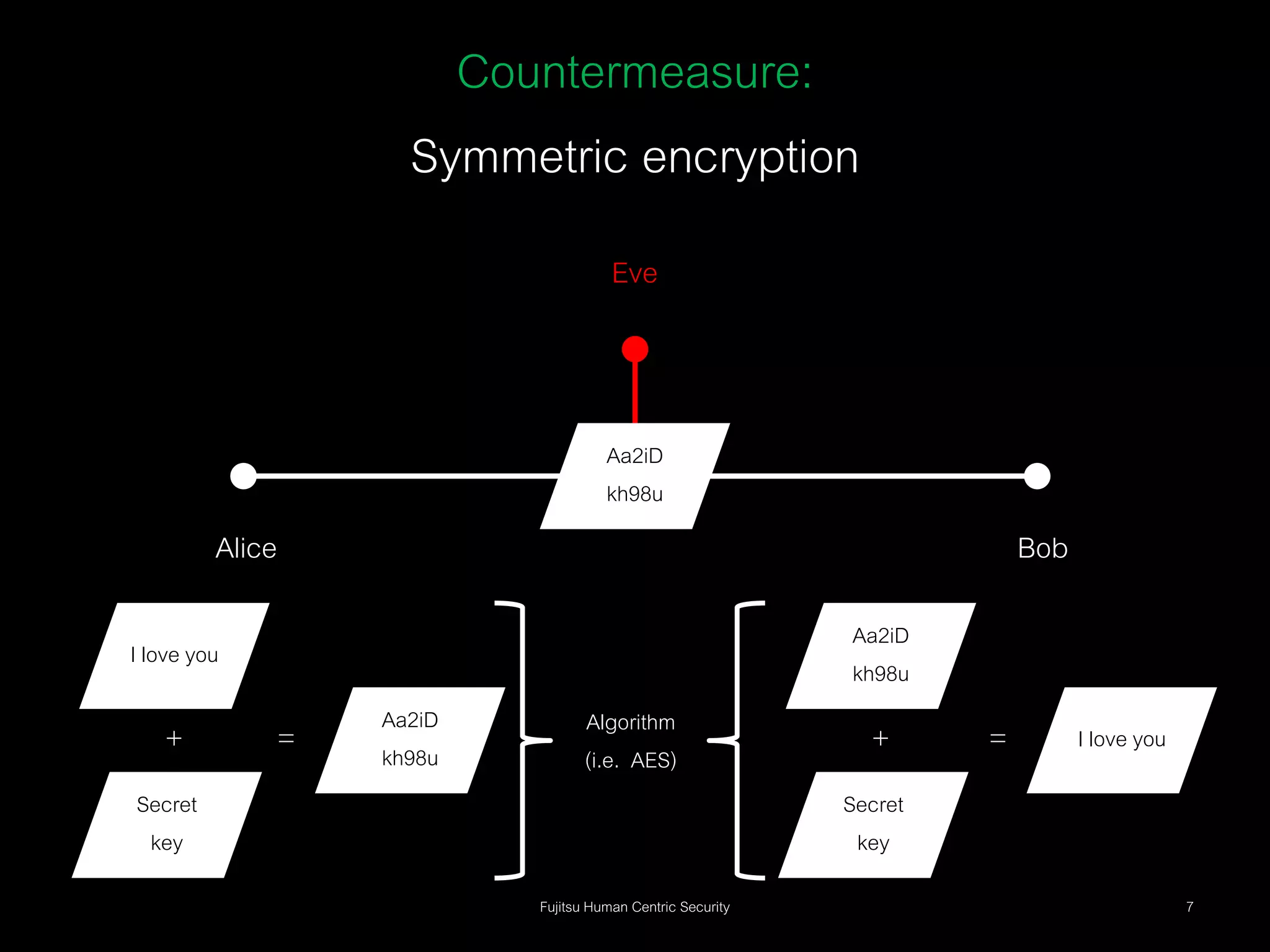 Alice and bob: Love & the most important crypto on the net | PPTX