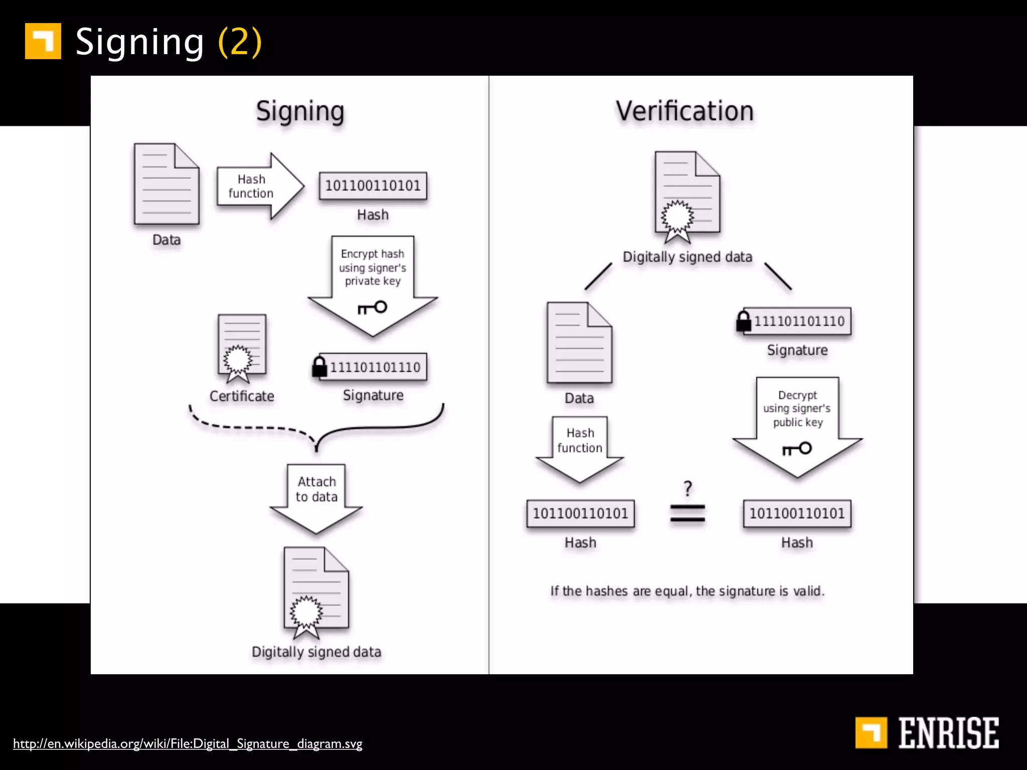 Signing (2)




http://en.wikipedia.org/wiki/File:Digital_Signature_diagram.svg
 