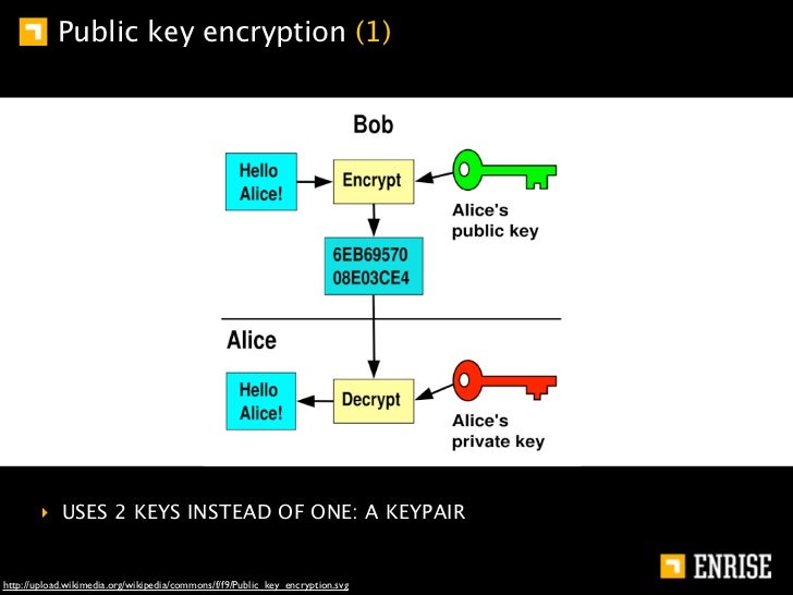 Alice & bob public key cryptography 101