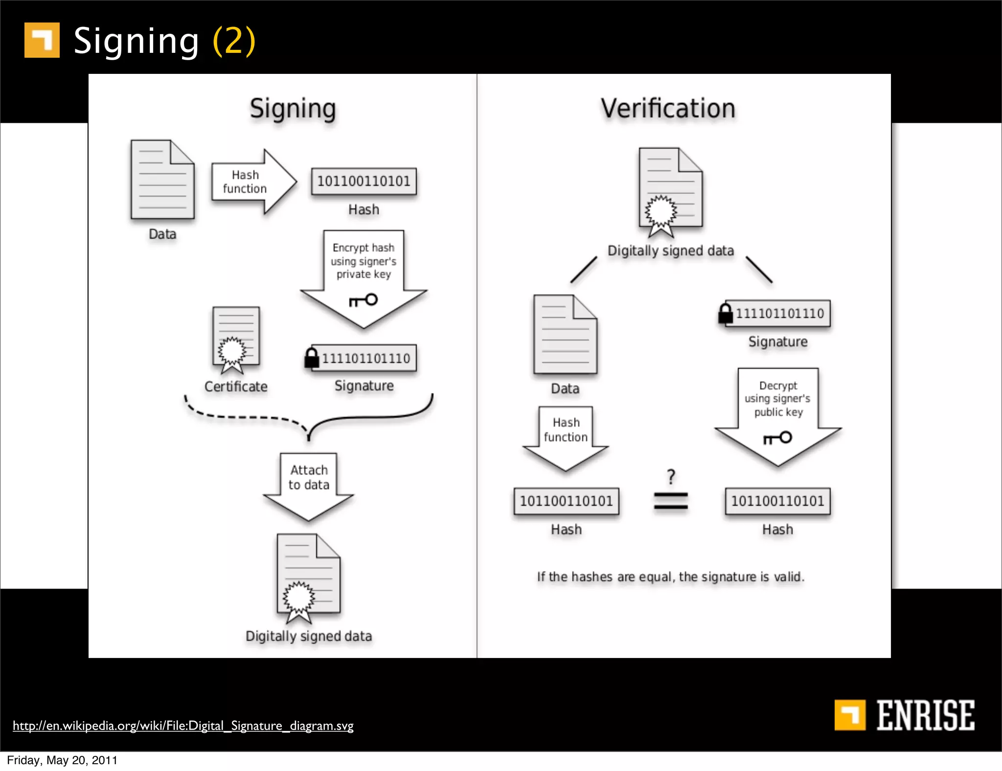 Signing (2)




 http://en.wikipedia.org/wiki/File:Digital_Signature_diagram.svg

Friday, May 20, 2011
 