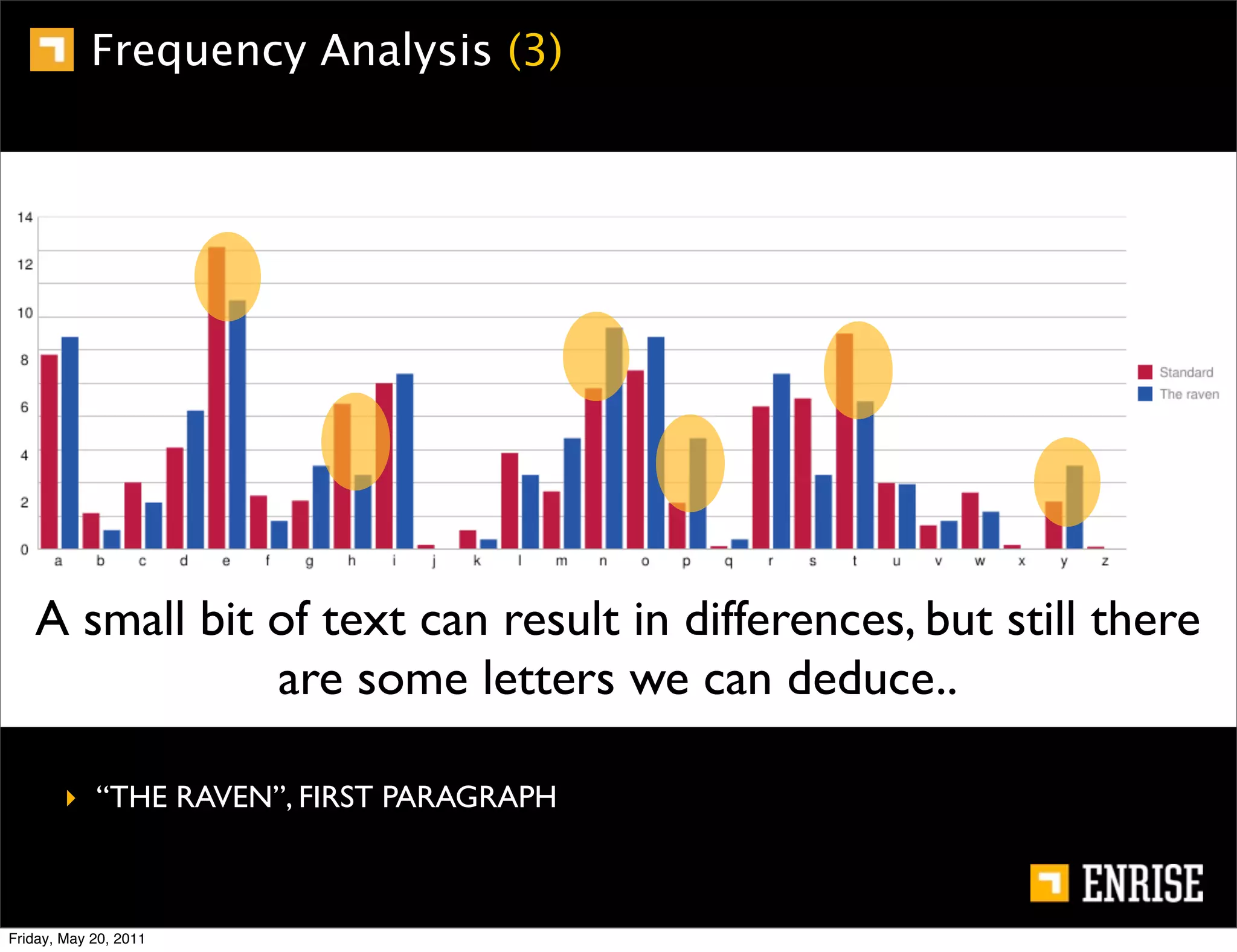 Frequency Analysis (3)




   A small bit of text can result in differences, but still there
               are some letters we can deduce..

        ‣ “THE RAVEN”, FIRST PARAGRAPH



Friday, May 20, 2011
 
