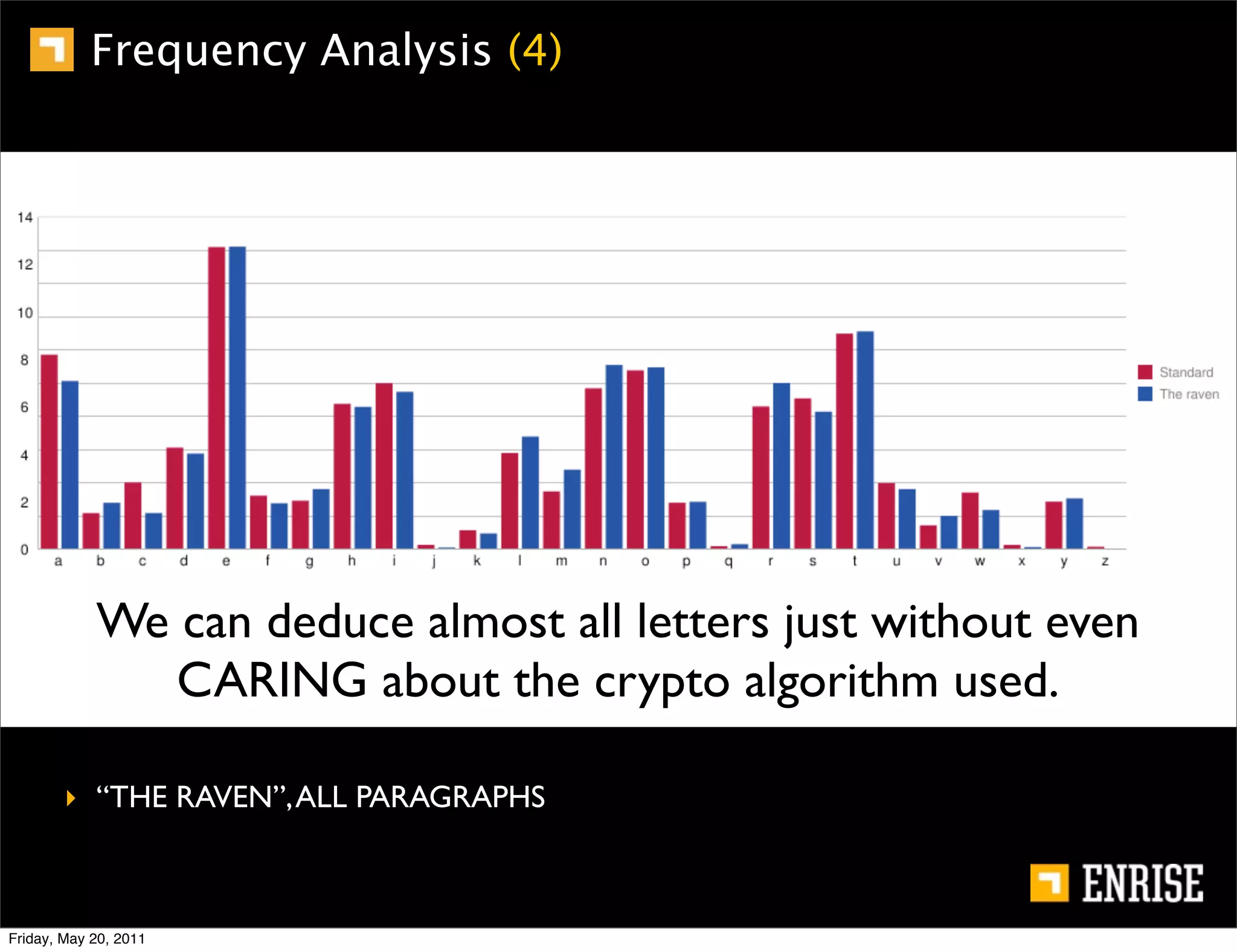 Frequency Analysis (4)




            We can deduce almost all letters just without even
               CARING about the crypto algorithm used.

        ‣ “THE RAVEN”, ALL PARAGRAPHS



Friday, May 20, 2011
 