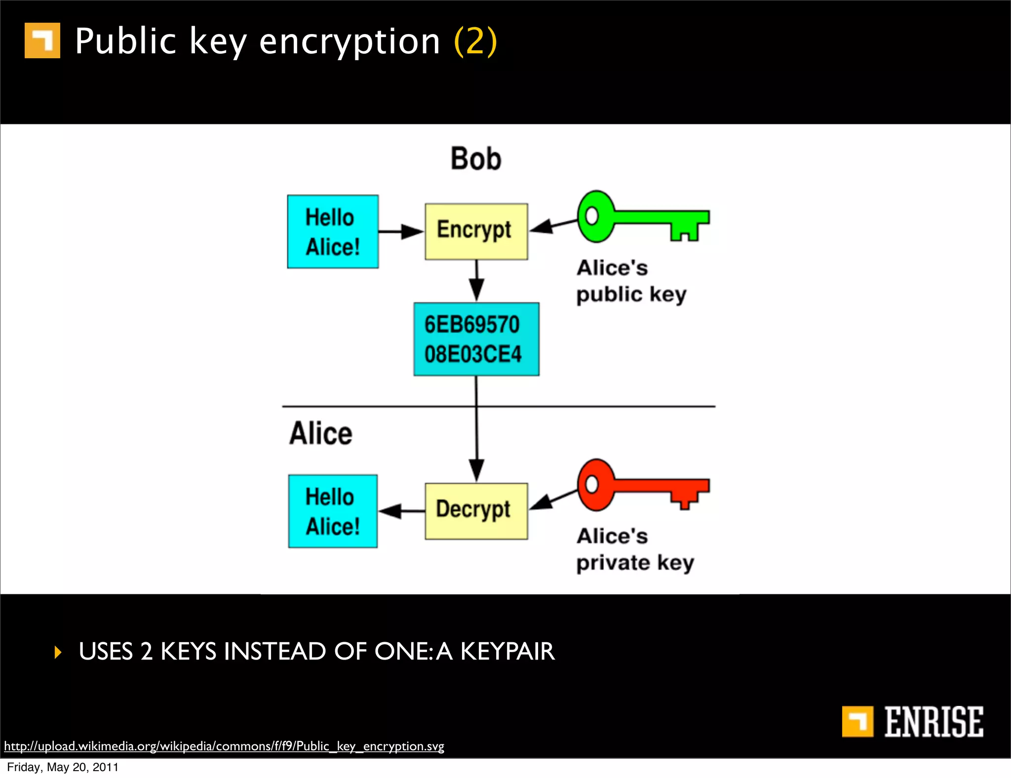 Public key encryption (2)




        ‣ USES 2 KEYS INSTEAD OF ONE: A KEYPAIR


http://upload.wikimedia.org/wikipedia/commons/f/f9/Public_key_encryption.svg
Friday, May 20, 2011
 