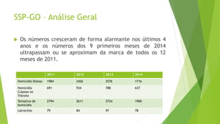 SSP-GO – Análise Geral 
 Os números cresceram de forma alarmante nos últimos 4 
anos e os números dos 9 primeiros meses de 2014 
ultrapassam ou se aproximam da marca de todos os 12 
meses de 2011. 
2011 2012 2013 2014 
Homicídio Doloso 1984 2426 2576 1716 
Homicídio 
Culposo no 
Trânsito 
691 934 788 637 
Tentativa de 
homicídio 
2794 2611 2724 1900 
Latrocínio 79 84 97 78 
 