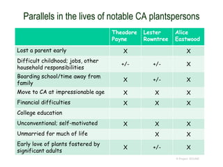 Parallels in the lives of notable CA plantspersons
Theodore
Payne
Lester
Rowntree
Alice
Eastwood
Lost a parent early X X
Difficult childhood; jobs, other
household responsibilities
+/- +/- X
Boarding school/time away from
family
X +/- X
Move to CA at impressionable age X X X
Financial difficulties X X X
College education
Unconventional; self-motivated X X X
Unmarried for much of life X X
Early love of plants fostered by
significant adults
X +/- X
© Project SOUND
 