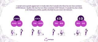 I canali sono quindi aggiornati in modo tale che il canale che Alice ha con Zoe contiene
3.999 bitcoin. Quello che Zoe ha ...