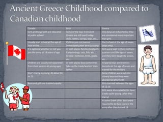 Canada                               Both                                 Greece
Girls and boys both are educated     Some of the toys in Ancient          Only boys are educated as they
at public school                     Greece are still used today-         are considered more important
                                     dolls, rattles, swings, tops, etc…   than girls
Usually start school at the age of   Children are not named               Start school at the age of seven
four or five                         immediately after birth (usually)    (boys only)
It is optional whether or not you    In both places families kept pets    Girls were kept in their mothers
join the army at 18 years of age     Canada=dogs, cats, fish, etc...      quarters until the age of seven,
                                     Greece= tortoises, birds, goats,     and they were taught to weave,
                                     etc...                               etc…
Children are usually not separated   In both places boys sometimes        In Sparta boys were sent to
from their parents at young ages     take up the trade/work of their      barracks at the age of seven and
                                     father                               trained for the military
Don’t marry as young. At about 16                                         Some children were put into
to 25.                                                                    slavery because they were
                                                                          abandoned after birth
Boys and girls are treated equally                                        Girls married between the ages
                                                                          of 12-16
                                                                          Girls were also expected to have
                                                                          a baby quite young (after they
                                                                          marry)
                                                                          In some Greek cities boys were
                                                                          required to do two years in the
                                                                          army after they turned 18
 