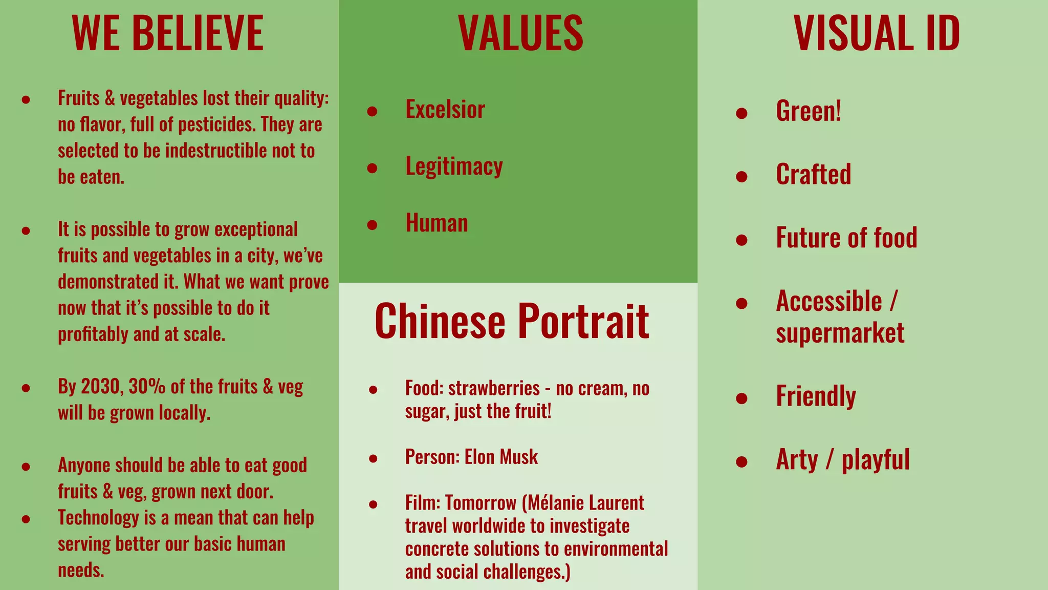 WE BELIEVE
● Fruits & vegetables lost their quality:
no ﬂavor, full of pesticides. They are
selected to be indestructible not to
be eaten.
● It is possible to grow exceptional
fruits and vegetables in a city, we’ve
demonstrated it. What we want prove
now that it’s possible to do it
proﬁtably and at scale.
● By 2030, 30% of the fruits & veg
will be grown locally.
● Anyone should be able to eat good
fruits & veg, grown next door.
● Technology is a mean that can help
serving better our basic human
needs.
VALUES
● Excelsior
● Legitimacy
● Human
Chinese Portrait
● Food: strawberries - no cream, no
sugar, just the fruit!
● Person: Elon Musk
● Film: Tomorrow (Mélanie Laurent
travel worldwide to investigate
concrete solutions to environmental
and social challenges.)
VISUAL ID
● Green!
● Crafted
● Future of food
● Accessible /
supermarket
● Friendly
● Arty / playful
 